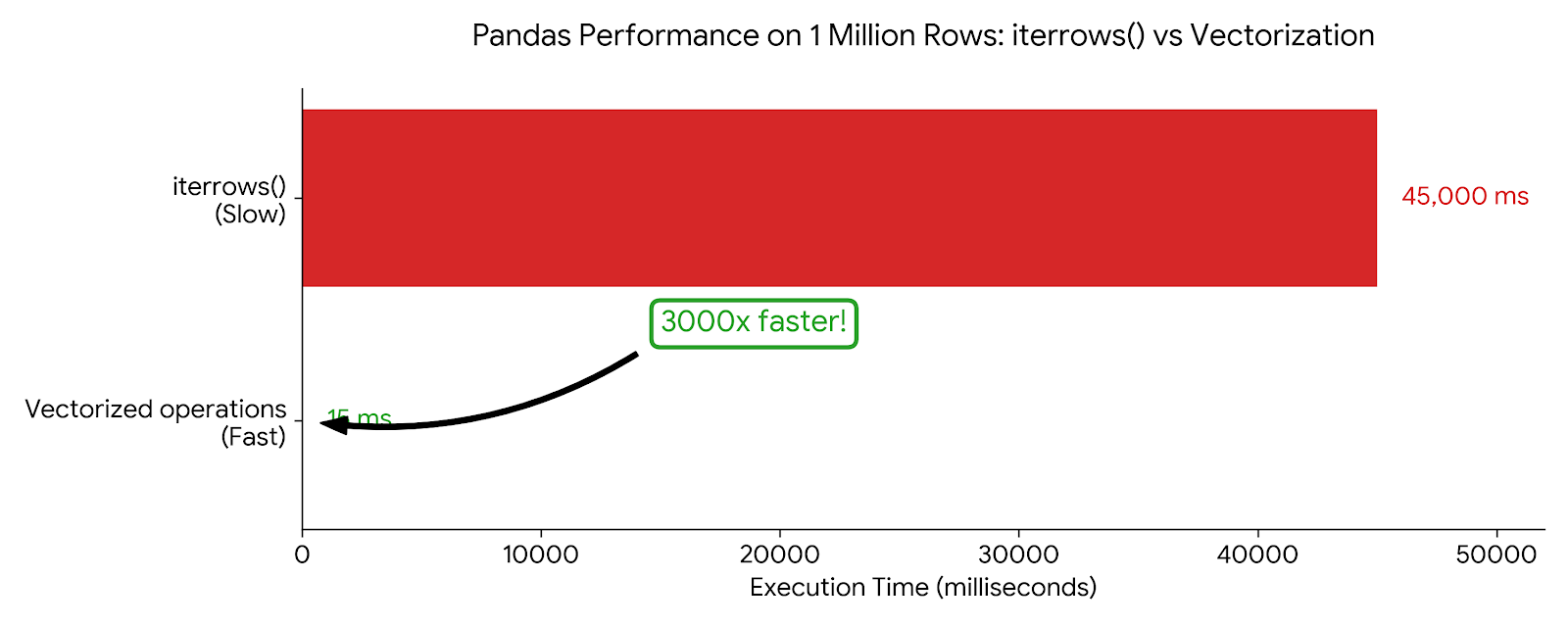 Vectorized vs Loop Performance